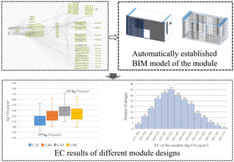 Reducing embodied carbon emissions of concrete modules in high-rise buildings through structural design optimisation