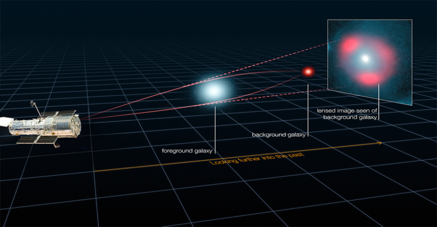 Figure 1: Illustration of gravitational lensing by a galaxy. 