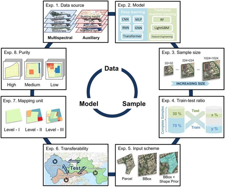 New Study Explores Deep Learning’s Impact on Urban Land Use Mapping